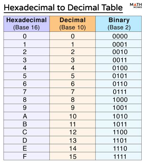 Hexadecimal to Decimal – Table, Examples, and Diagrams