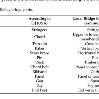 Bailey bridge structural steel specifications. | Download Scientific Diagram