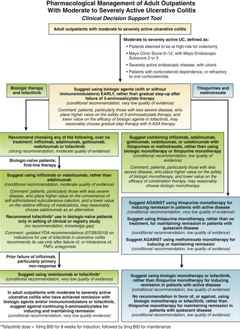 Management of moderate-to-severe ulcerative colitis - American Gastroenterological Association