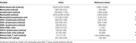 Frontiers | Early Phases of COVID-19 Are Characterized by a Reduction ...