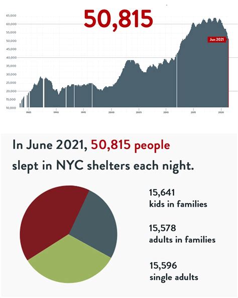 Facts about Homelessness - Coalition For The Homeless