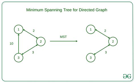 Why Prim’s and Kruskal's MST algorithm fails for Directed Graph? - GeeksforGeeks