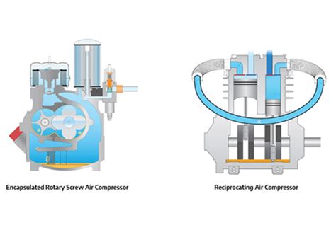 Rotary Screw vs. Reciprocating Compressors - Vanair - Mobile Power ...