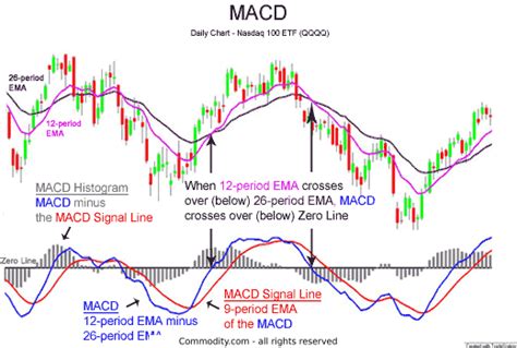 When To Use And How To Read The MACD Indicator - Commodity.com