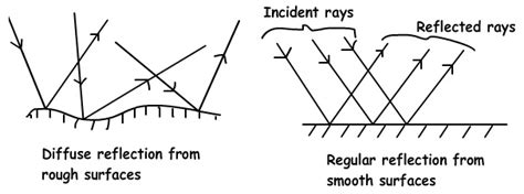 Reflection Of Light | Mini Physics - Free Physics Notes