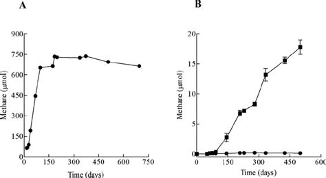 Methane production in the methanogenic enrichment cultures(EC): (A) The ...