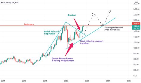 Flag — Chart Patterns — Education — TradingView — India