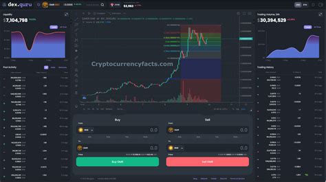 How to Look at Binance Chain Charts