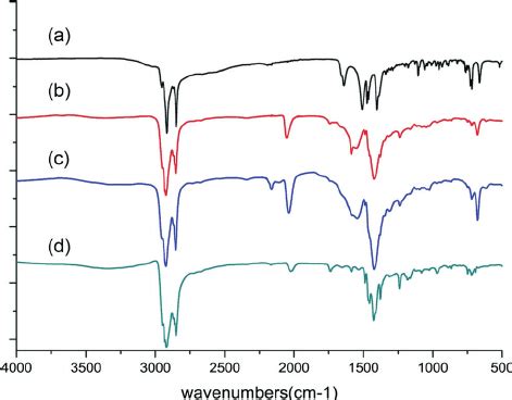 IR spectra of (a) mixture of 1 : 1 acid and amine, (b) CuPt... | Download Scientific Diagram