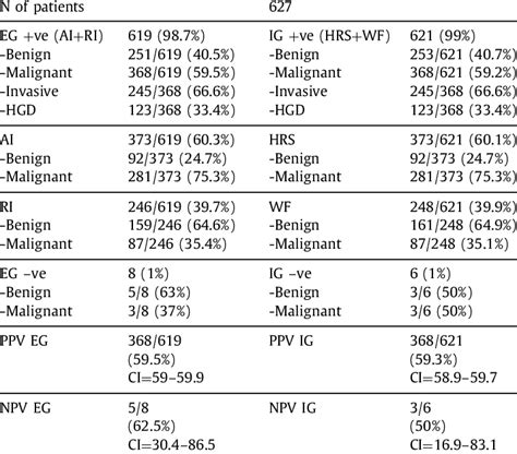 Correlation between final histology (benign and malignant IPMN) and... | Download Scientific Diagram