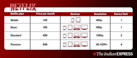 Explained: Why has Netflix cut plan rates and how does it stack up ...