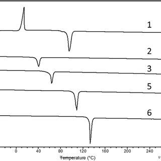 DSC curves for compounds 3 and 4. The curves have been offset, but not ...