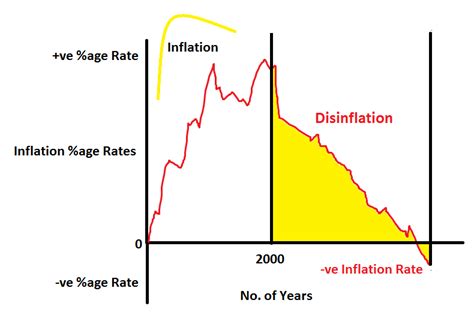 12.Inflation, Hyperinflation, Deflation Diagram | Quizlet