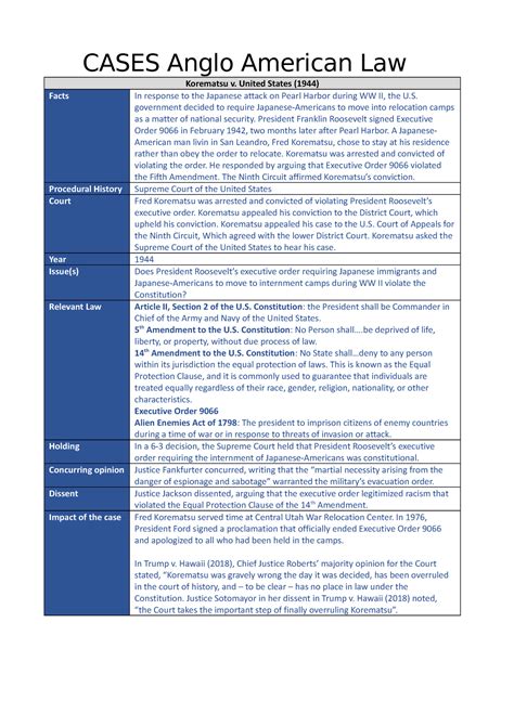 Cases Anglo American Law - CASES Anglo American Law Korematsu v. United ...