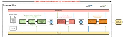 Define a Release Management Process to Deliver Lasting Value | Info-Tech Research Group