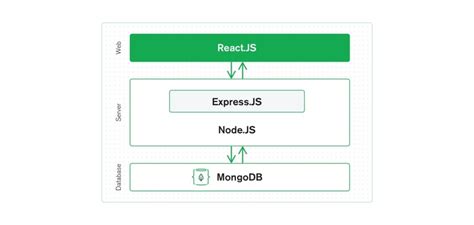 Guide to develop MERN application, step by step. Part 1 - DEV Community