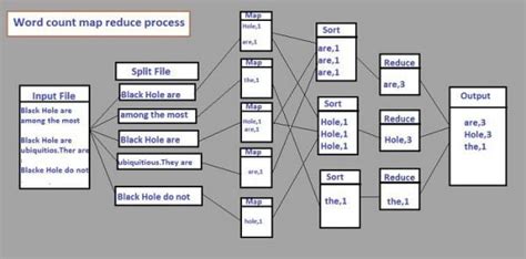 Hadoop MapReduce – Example, Algorithm, Step by Step Tutorial - RCV Academy