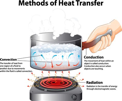 Diagram showing Methods of Heat Transfer 2790593 Vector Art at Vecteezy