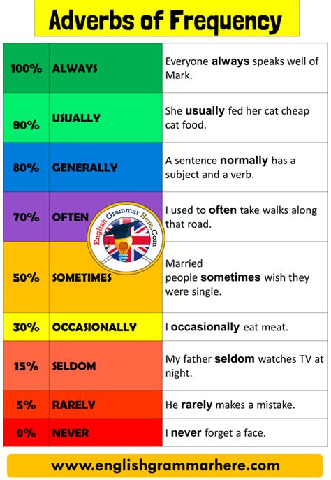 Adverbs Of Frequency Using and Examples - English Grammar Here