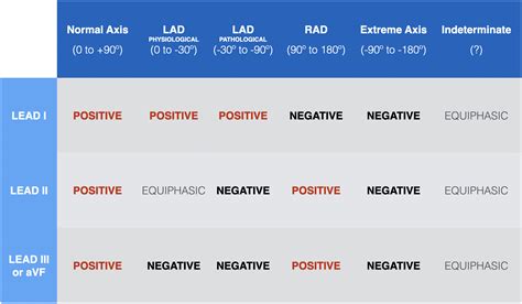 ECG Axis Interpretation • LITFL • ECG Library Basics