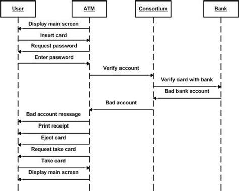 Sequence diagram (scenario) of an ATM system | Download Scientific Diagram