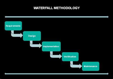 Waterfall Methodology | Free Waterfall Methodology Templates