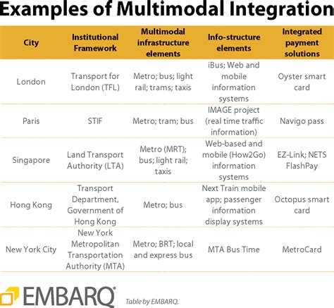 On the move: The future of multimodal integration —TheCityFix