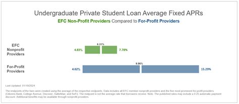 In-School Loans - Education Finance Council