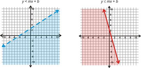 Graphing Inequalties in Two Variables ( Read ) | Algebra | CK-12 Foundation