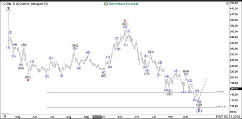 COIN Is Under Pressure Due Cryptos Fall Since November 2021