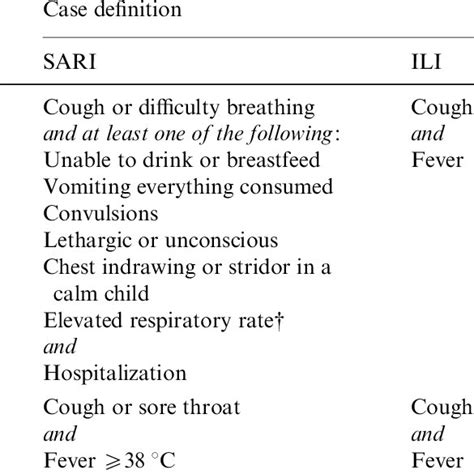 World Health Organization influenza-like illness (ILI) and severe acute... | Download Table