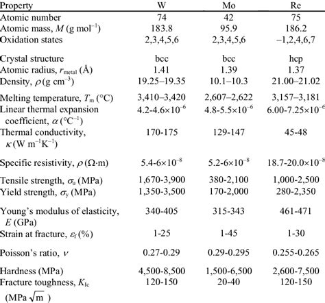 Selected Properties of Tungsten, Molybdenum and Rhenium | Download Table