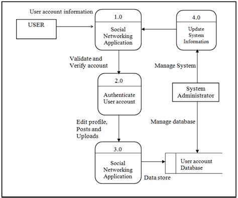 Data Flow Diagram (DFD) for Social Networking Application