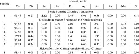 Elemental composition of the Bronze Age sickles from the Crimean ...