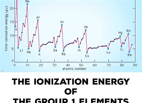 Ionization energy (or Ionisation energy) of group 1 (alkali metals) elements - Tuition Tube