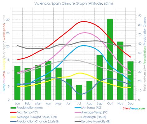 Climate Graph for Valencia, Spain