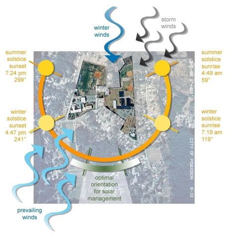 Site Analysis and Sun Positioning