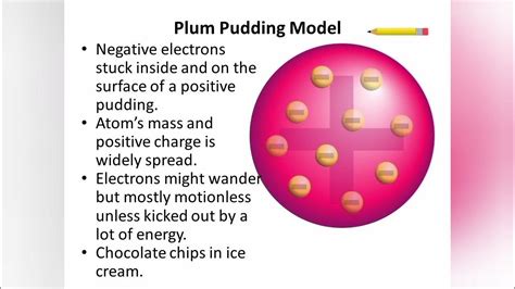 Plum pudding model meaning | what is plum pudding model | what does ...