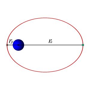 Astrodynamics/Orbit Basics - Wikibooks, open books for an open world