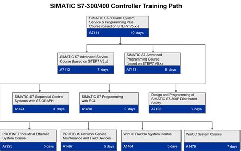 SIMATIC S7-300/400 - SITRAIN personal, Siemens Training