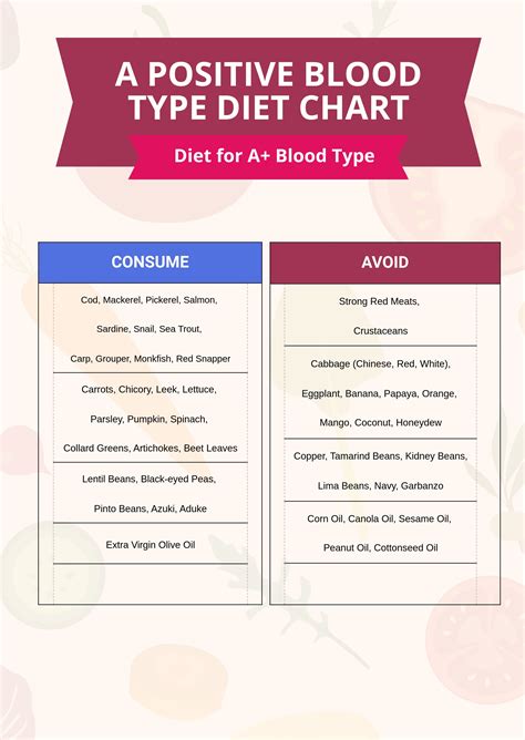 Blood Type B Diet Chart in PDF - Download | Template.net