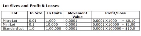 Lot Size in Forex - How does it work? | Tradingonlineguide.com