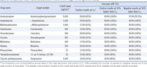 Table 1 from Evaluation of the Triage TOX Drug Screen Assay for Detection of 11 Drugs of Abuse ...