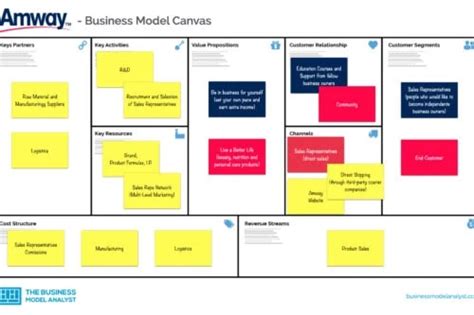 Amway Business Model Canvas