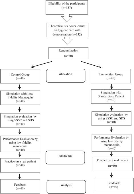 Using standardized patients to improve the hygiene care skills of first-year nursing students: A ...