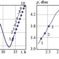 Time of the laser scanning is shown according to the tidal phase on... | Download Scientific Diagram