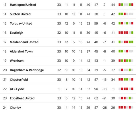 How teams could still avoid relegation from National League if they finish fourth bottom - Fan ...