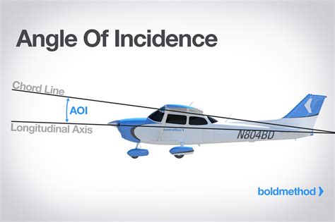 Why Would You Want To Change Your Angle Of Incidence? | Boldmethod