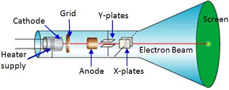 Cathode Ray Oscilloscope a Level Physics