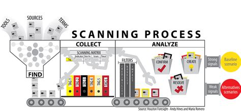 UH Foresight Scanning Process | Hinesight....for Foresight